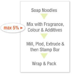 Soap Noodles to Bars Soap Noodles to Bars